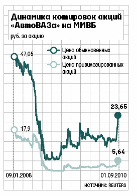 АВТОВАЗ (AVAZ) график акций онлайн Foto 17